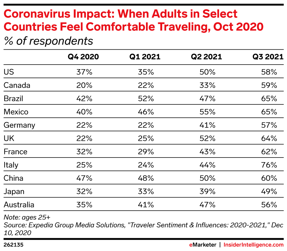 Coronavirus Impact: When Adults in Select Countries Feel Comfortable Traveling, Oct 2020 (% of respondents)