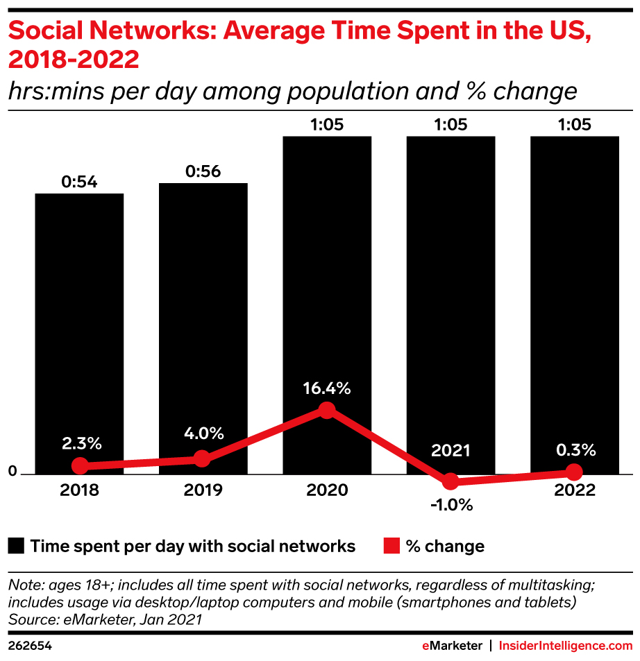 Social Networks: Average Time Spent in the US, 2018-2022 (hrs:mins per day among population and % change)