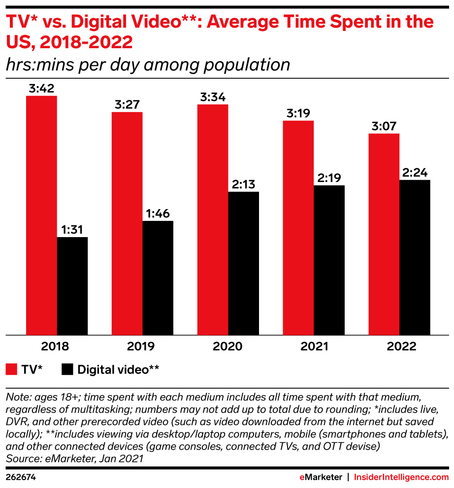 TV* vs. Digital Video**: Average Time Spent in the US, 2018-2022 (hrs:mins per day among population)