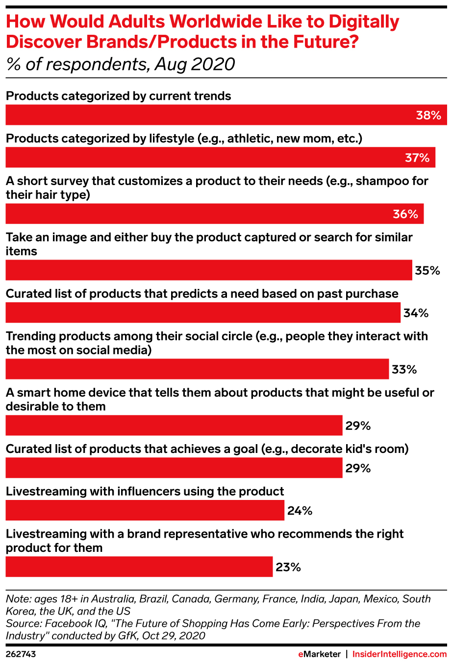 How Would Adults Worldwide Like to Digitally Discover Brands/Products in the Future? (% of respondents, Aug 2020)
