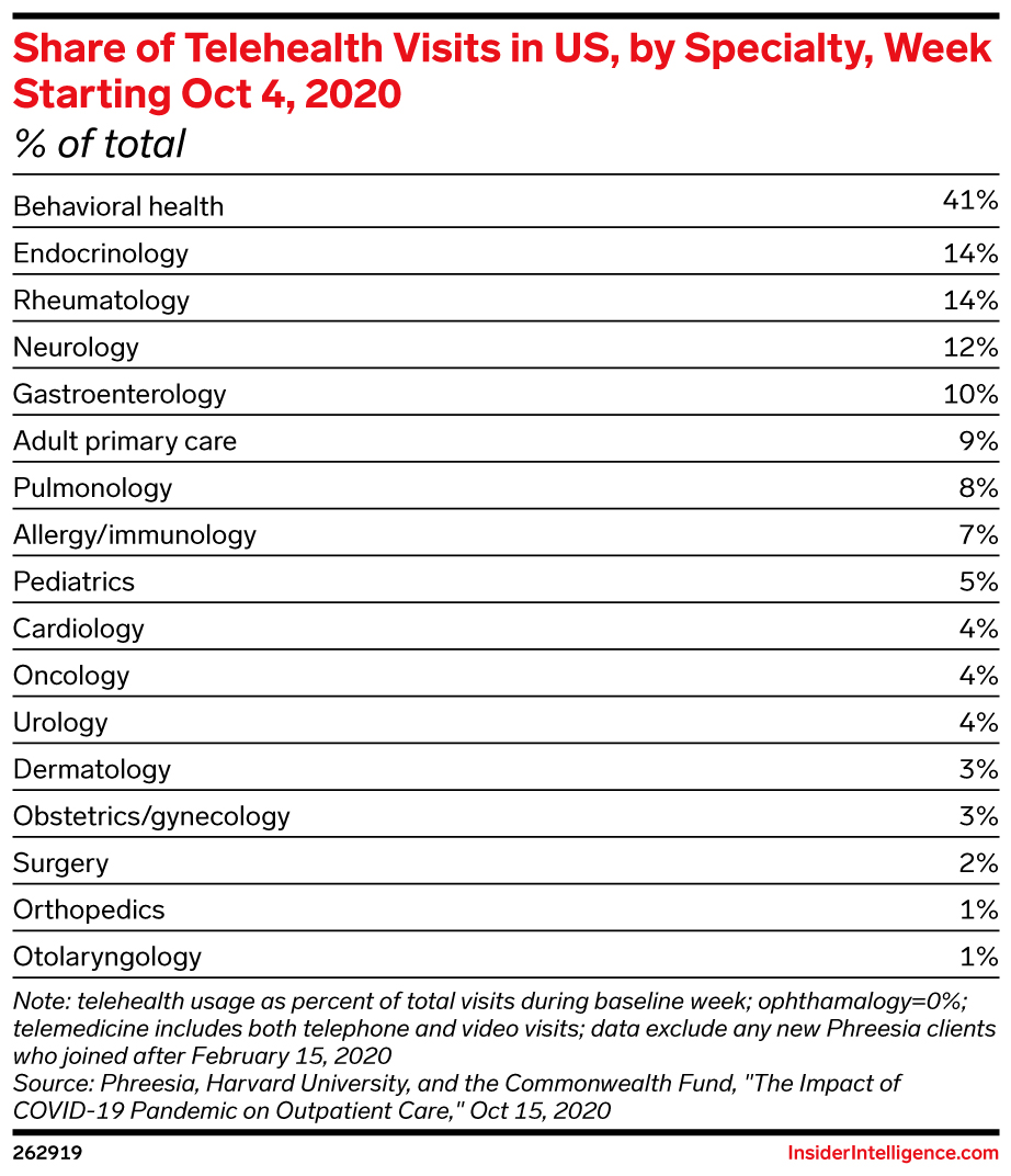 Share of Telehealth Visits in US, by Specialty, Week Starting Oct 4, 2020 (% of total)