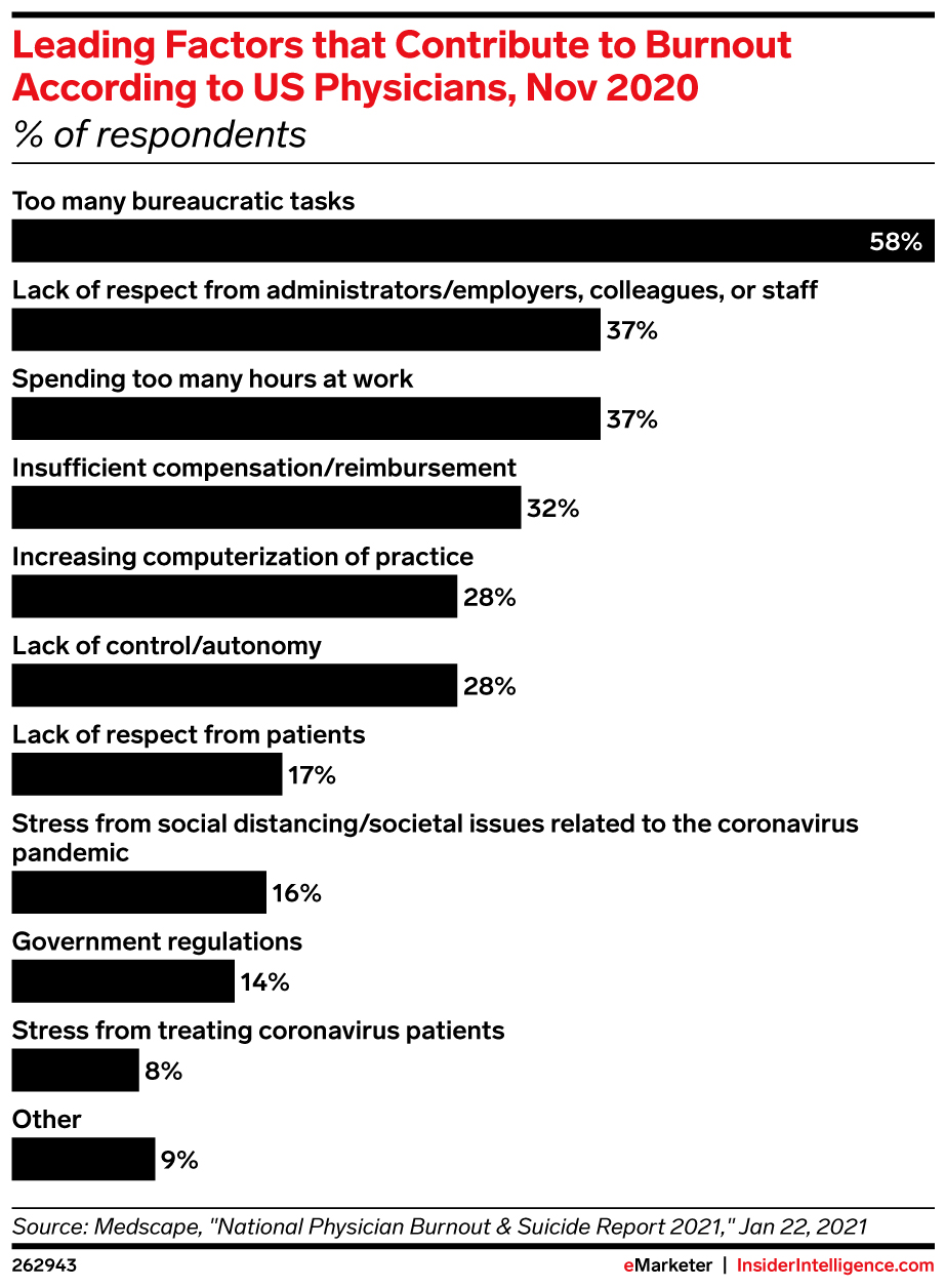 Leading Factors that Contribute to Burnout According to US Physicians, Nov 2020 (% of respondents)