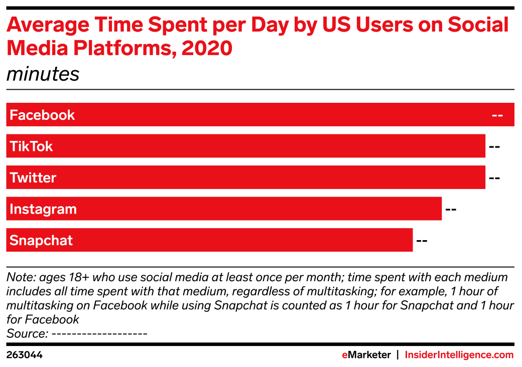 Average Time Spent per Day by US Users on Social Media Platforms, 2020