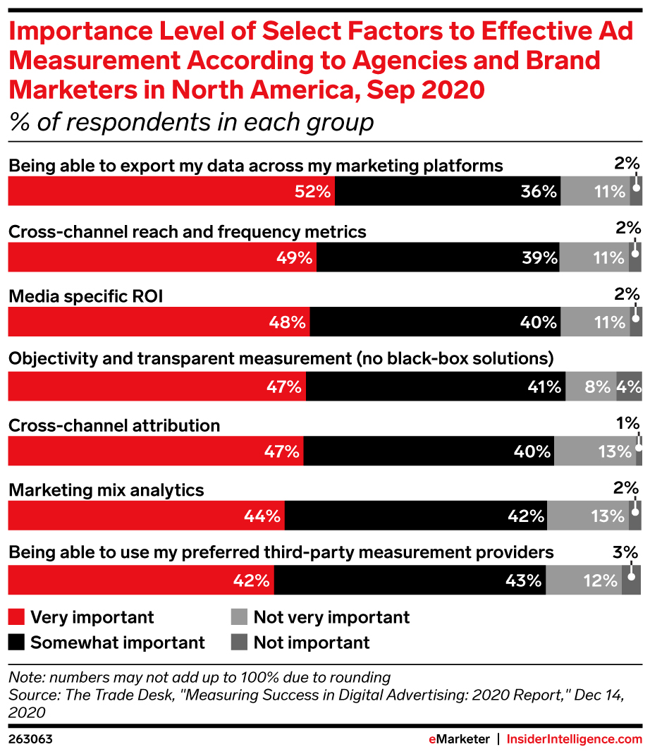 Importance Level of Select Factors to Effective Ad Measurement According to Agencies and Brand Marketers in North America, Sep 2020 (% of respondents in each group)