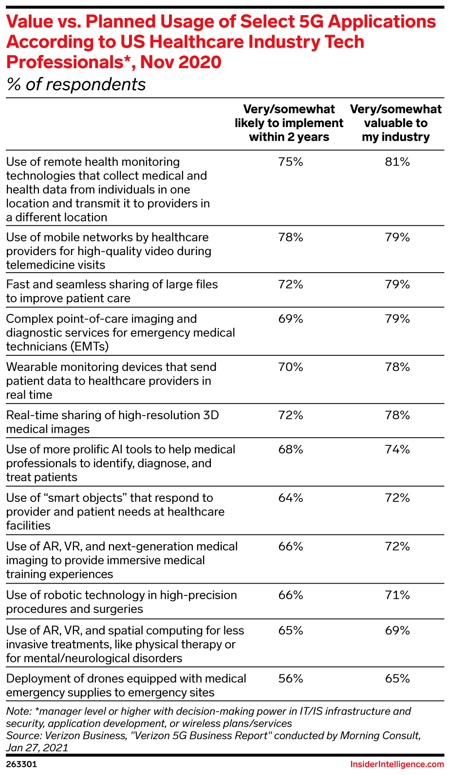 Value vs. Planned Usage of Select 5G Applications According to US Healthcare Industry Tech Professionals*, Nov 2020 (% of respondents)