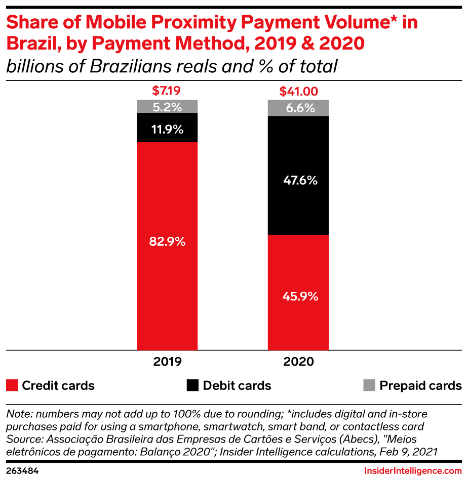 Share of Mobile Proximity Payment Volume* in Brazil, by Payment Method, 2019 & 2020 (billions of Brazilians reals and % of total)