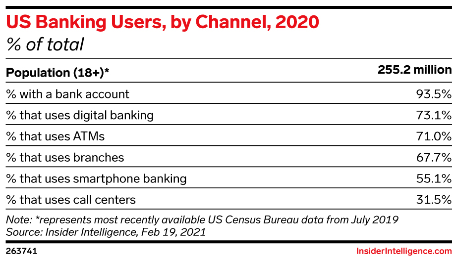 US Banking Users, by Channel, 2020 (% of total)