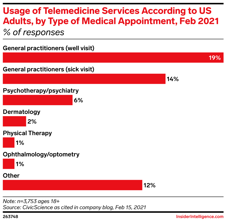 Usage of Telemedicine Services According to US Adults, by Type of Medical Appointment, Feb 2021 (% of responses)