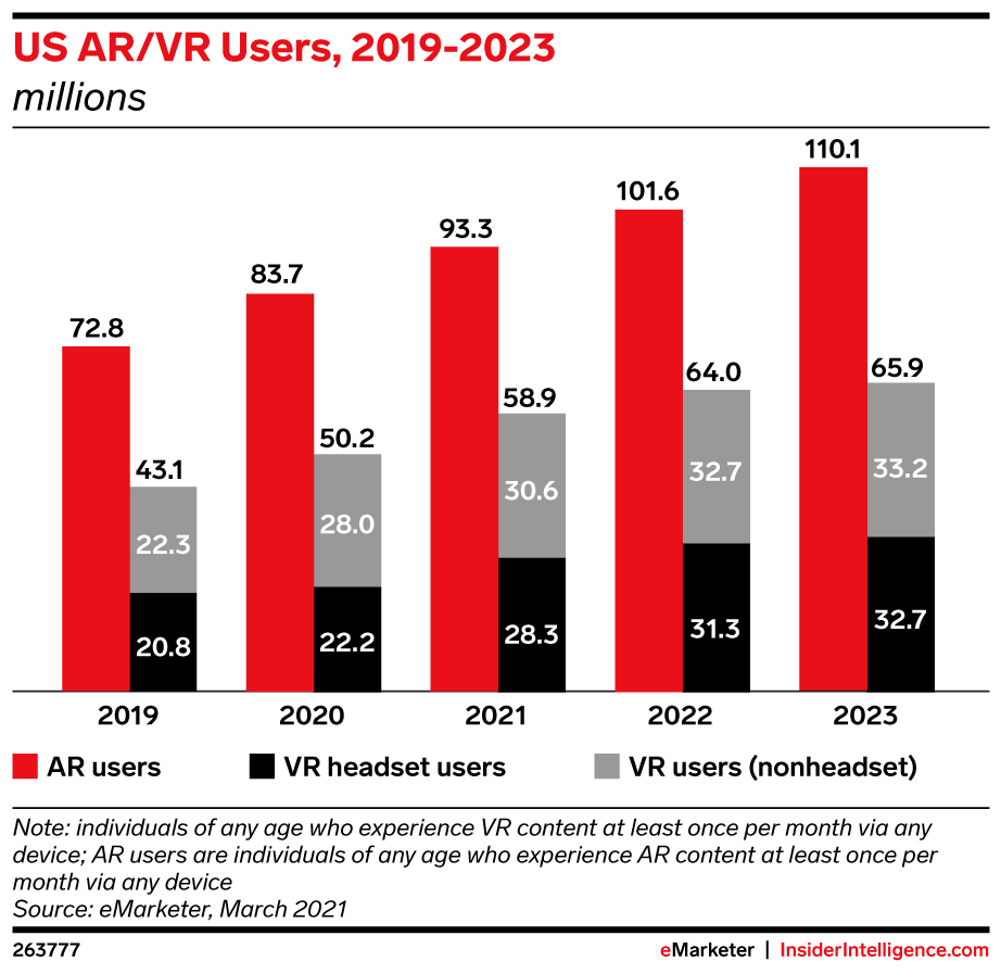 US AR/VR Users, 2019-2023 (millions)