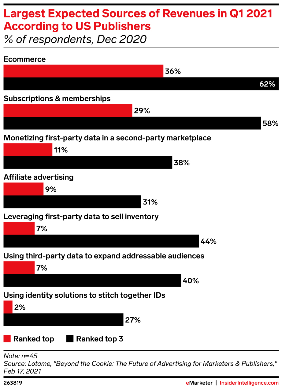 Largest Expected Sources of Revenues in Q1 2021 According to US Publishers, (% of respondents, Dec 2020)