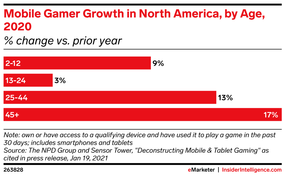 Mobile Gamer Growth in North America, by Age, 2020 (% change vs. prior year)