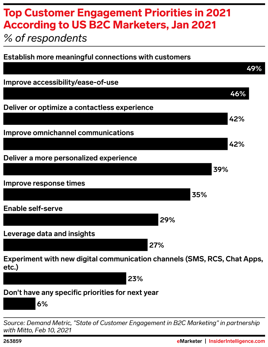 Top Customer Engagement Priorities in 2021 According to US B2C Marketers, Jan 2021 (% of respondents)