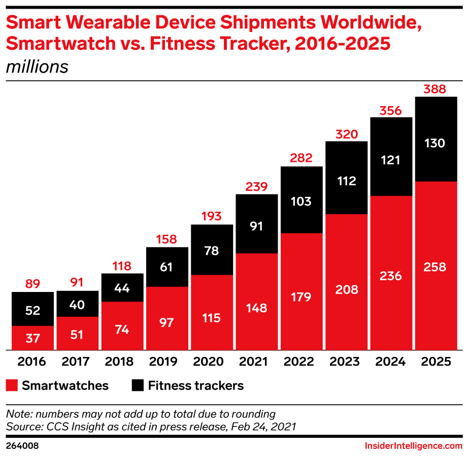 Smart Wearable Device Shipments Worldwide, Smartwatch vs. Fitness Tracker, 2016-2025 (millions)