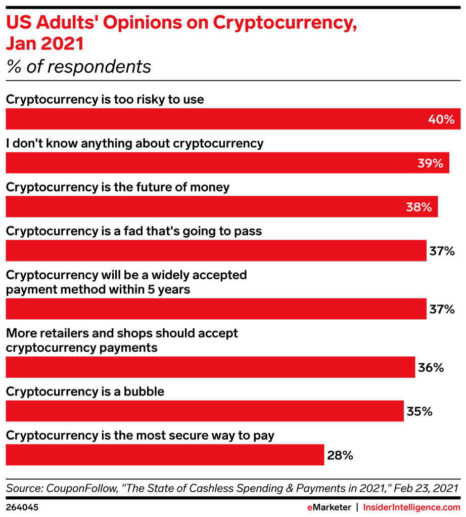 US Adults' Opinions on Cryptocurrency, Jan 2021 (% of respondents)