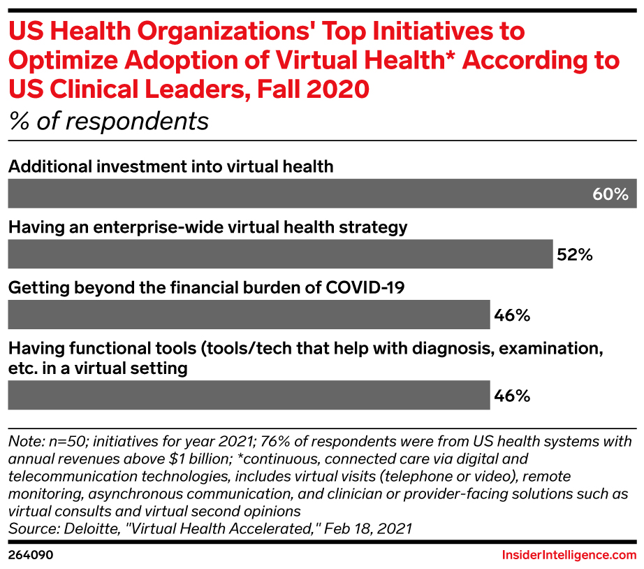 US Health Organizations' Top Initiatives to Optimize Adoption of Virtual Health* According to US Clinical Leaders, Fall 2020 (% of respondents)