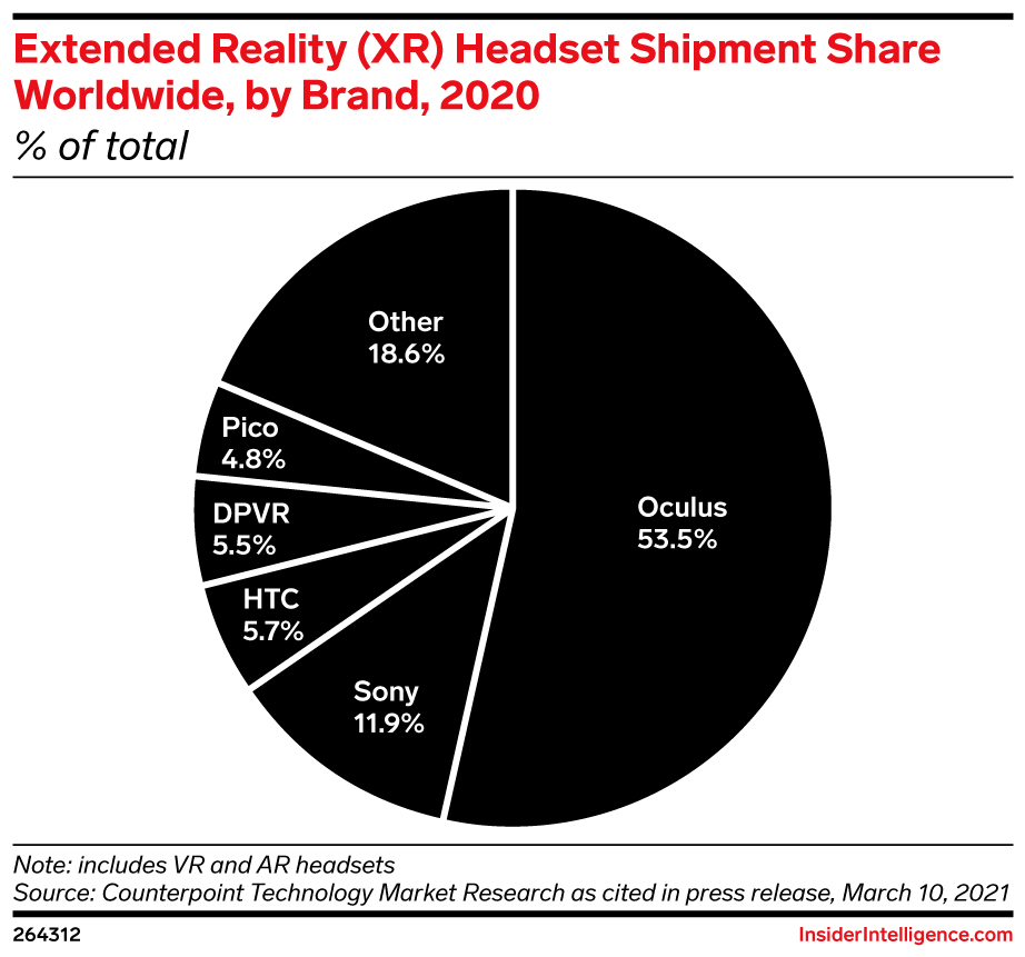 Extended Reality (XR) Headset Shipment Share Worldwide, by Brand, 2020 (% of total)