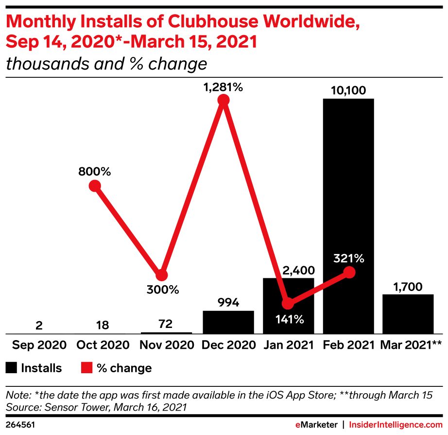 Monthly Installs of Clubhouse Worldwide, Sep 14, 2020*-March 15, 2021 (thousands and % change)