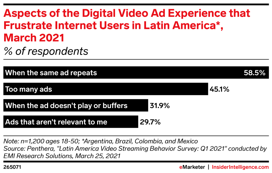 Aspects of the Digital Video Ad Experience that Frustrate Internet Users in Latin America*, March 2021 (% of respondents)