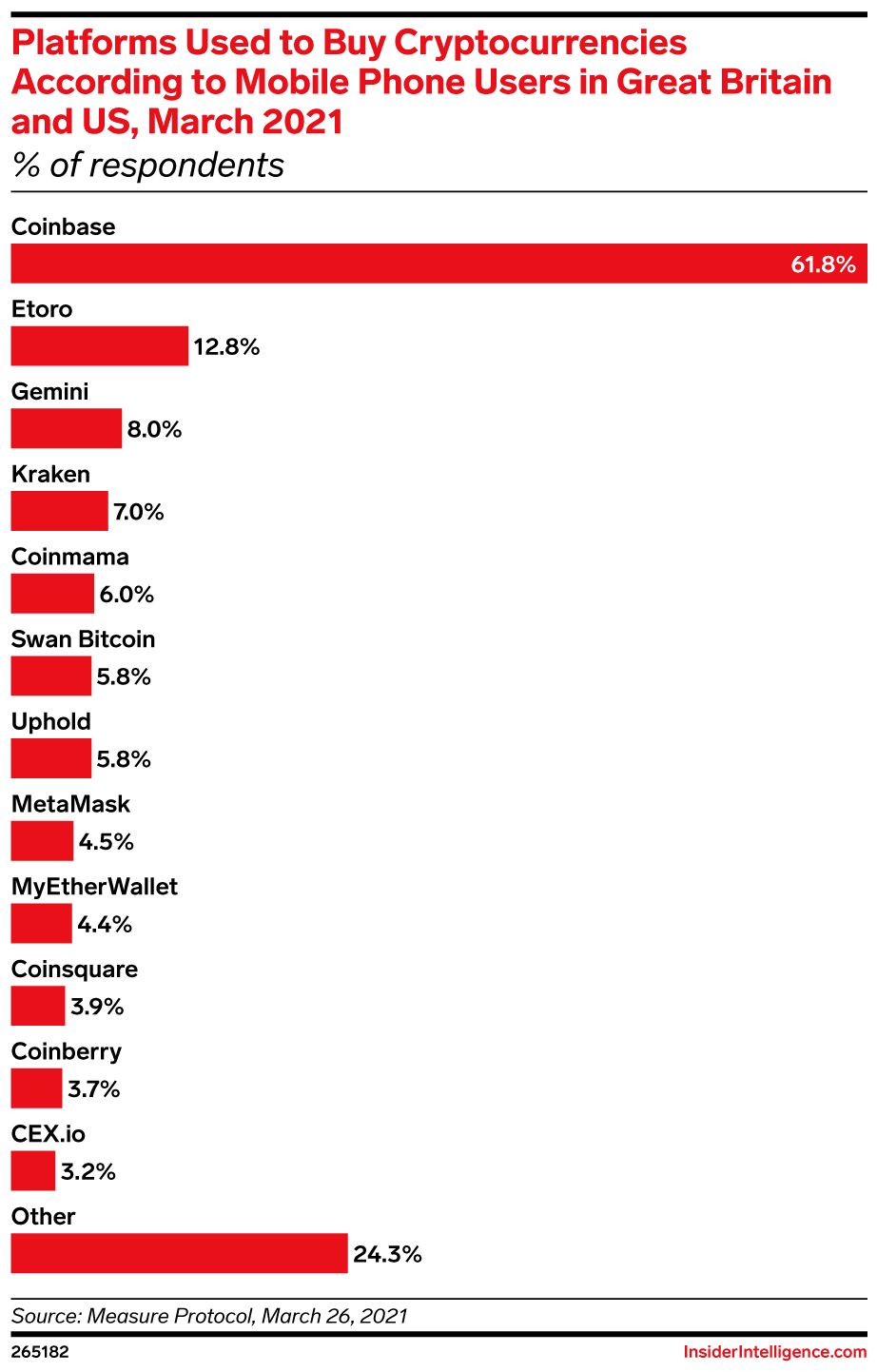 Platforms Used to Buy Cryptocurrencies According to Mobile Phone Users in Great Britain and US, March 2021 (% of respondents)