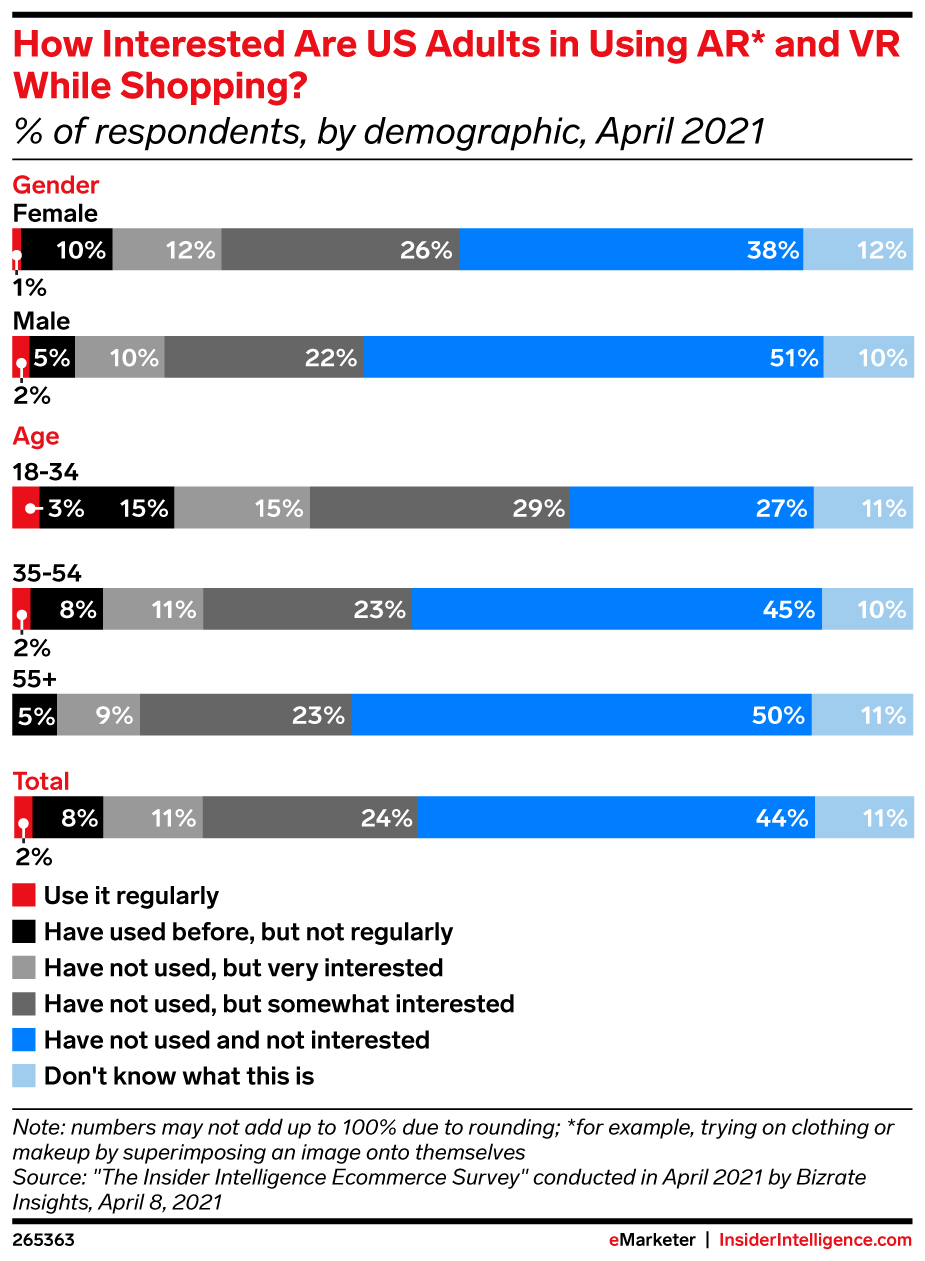 How Interested Are US Adults in Using AR* and VR While Shopping? (% of respondents, by demographic, April 2021)