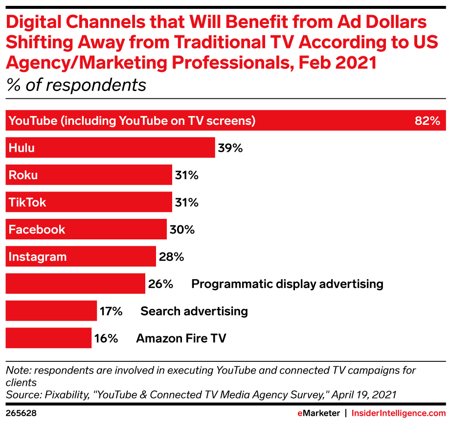 Digital Channels that Will Benefit from Ad Dollars Shifting Away from Traditional TV According to US Agency/Marketing Professionals, Feb 2021 (% of respondents)