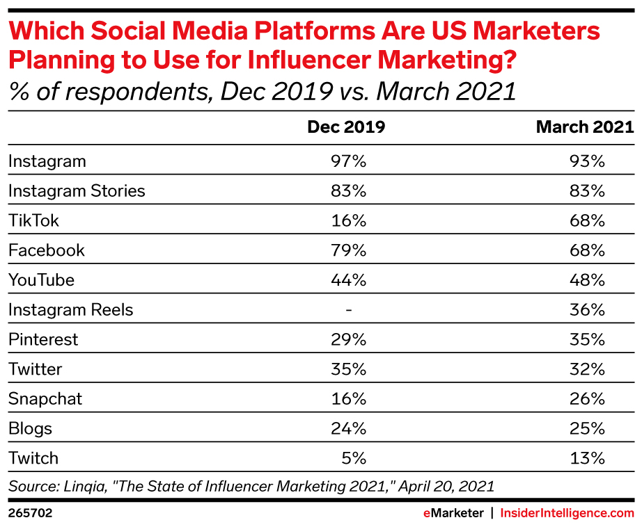 Which Social Media Platforms Are US Marketers Planning to Use for Influencer Marketing? (% of respondents, Dec 2019 vs. March 2021)