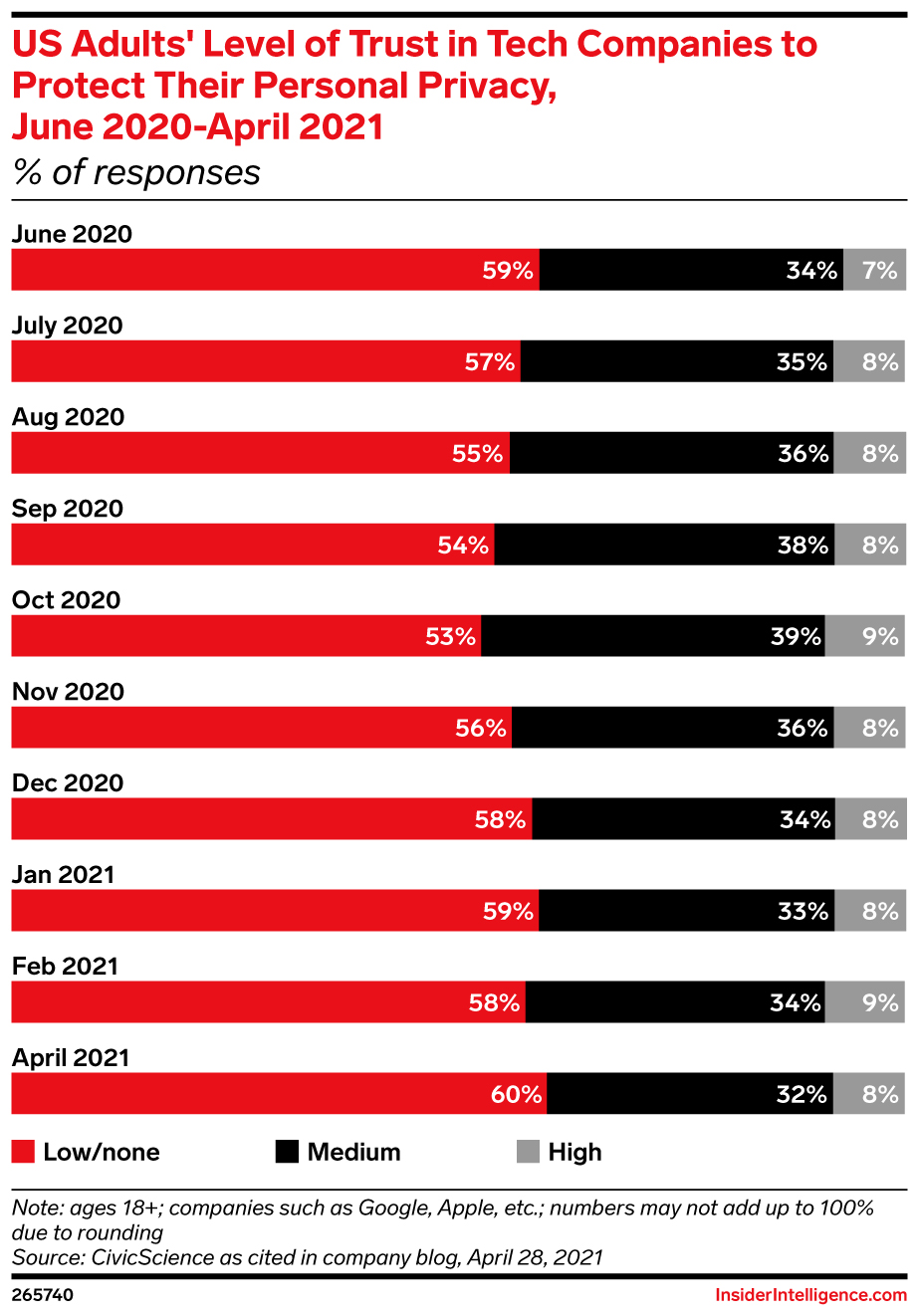 US Adults' Level of Trust in Tech Companies to Protect Their Personal Privacy, June 2020-April 2021 (% of responses)