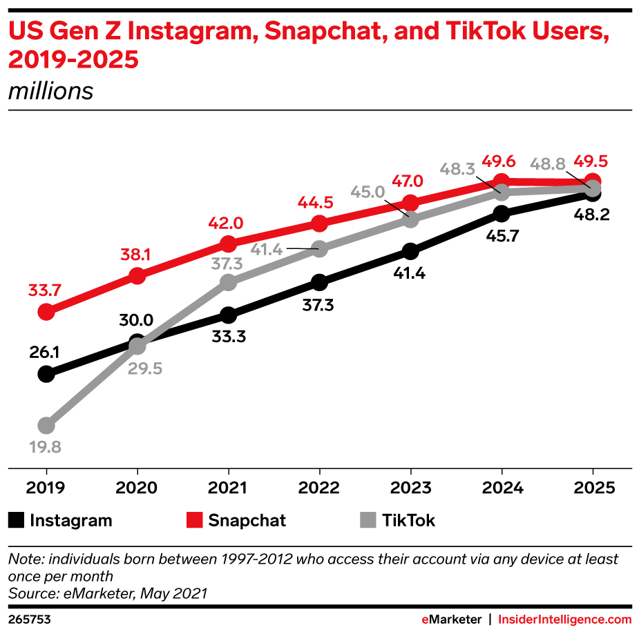 US Gen Z Instagram, Snapchat, and TikTok Users, 2019-2025 (millions)