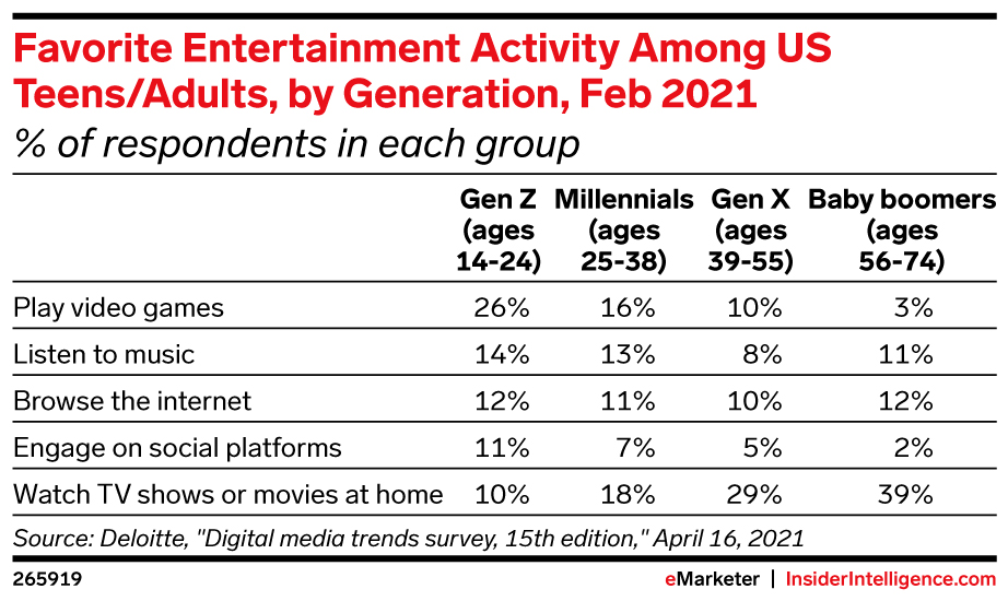 Favorite Entertainment Activity Among US Teens/Adults, by Generation, Feb 2021 (% of respondents in each group)