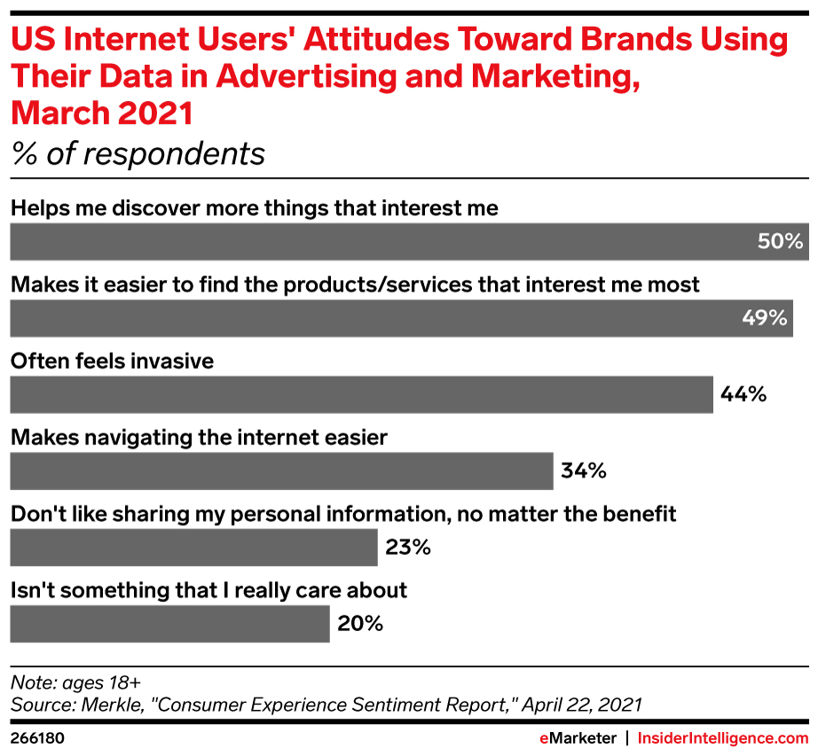 US Internet Users' Attitudes Toward Brands Using Their Data in Advertising and Marketing, March 2021 (% of respondents)