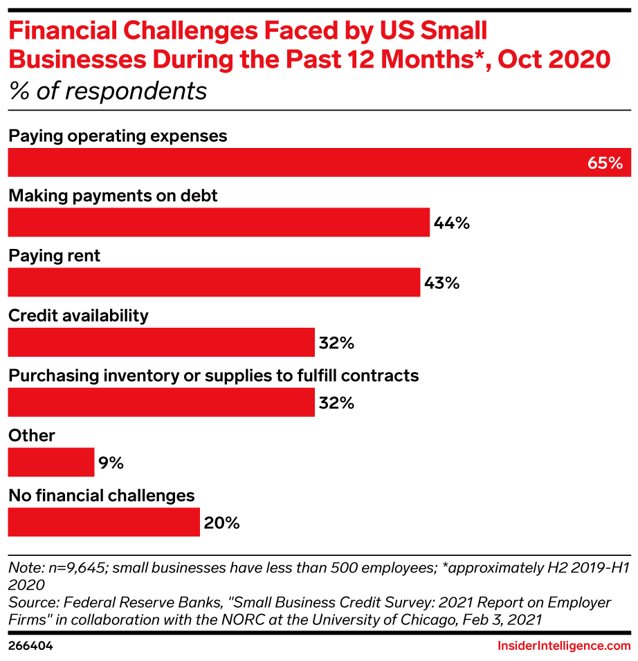 Financial Challenges Faced by US Small Businesses During the Past 12 Months*, Oct 2020 (% of respondents)