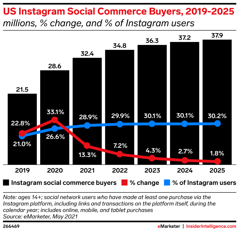 US Instagram Social Commerce Buyers, 2019-2025 (millions, % change, and % of Instagram users)