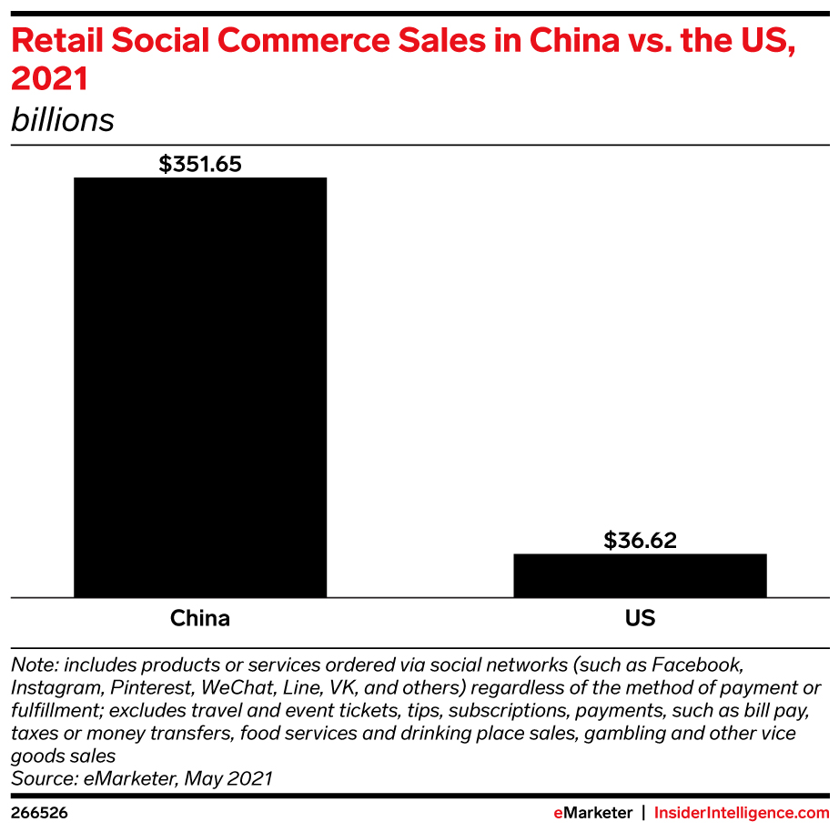 Retail Social Commerce Sales in China vs. the US, 2021 (billions)