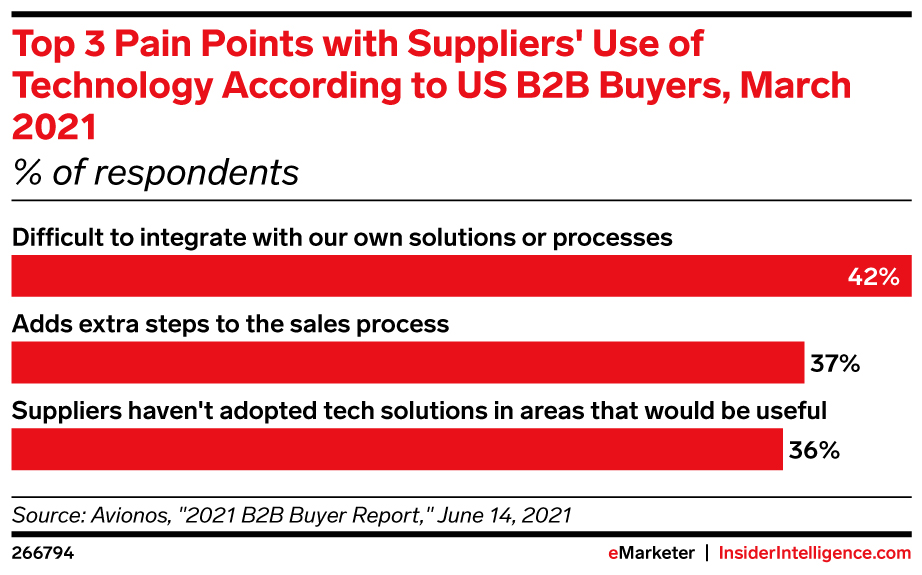 Top 3 Pain Points with Suppliers' Use of Technology According to US B2B Buyers, March 2021 (% of respondents)