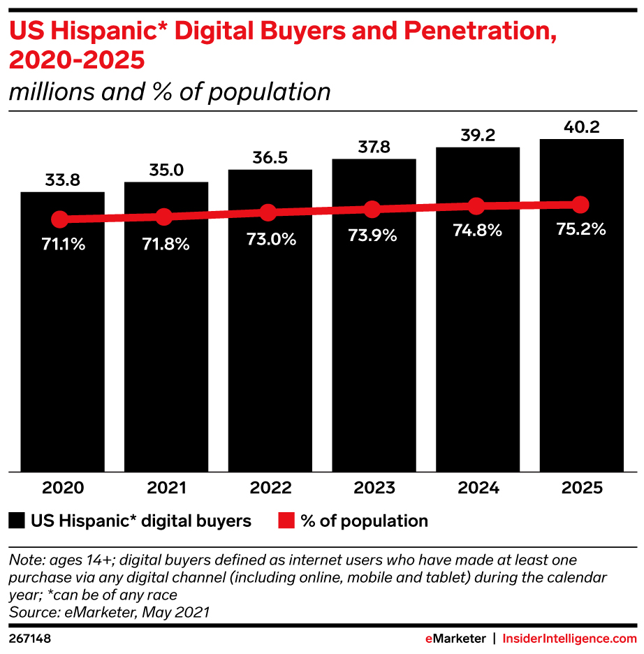 US Hispanic* Digital Buyers and Penetration, 2020-2025 (millions and % of population)