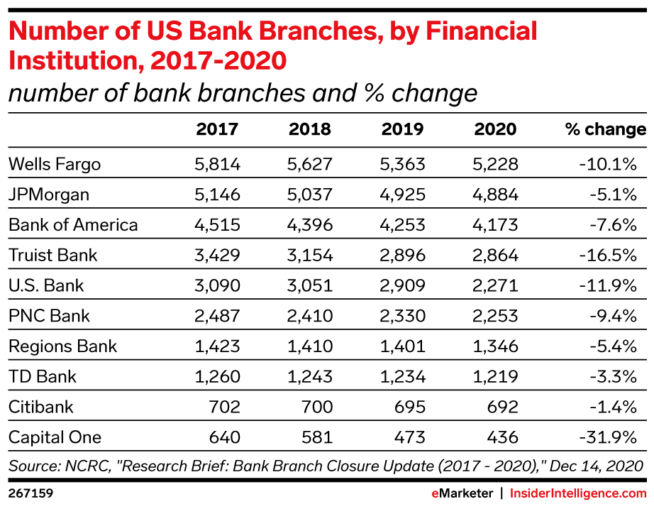 Number of US Bank Branches, by Financial Institution, 2017-2020 (number of bank branches and % change)