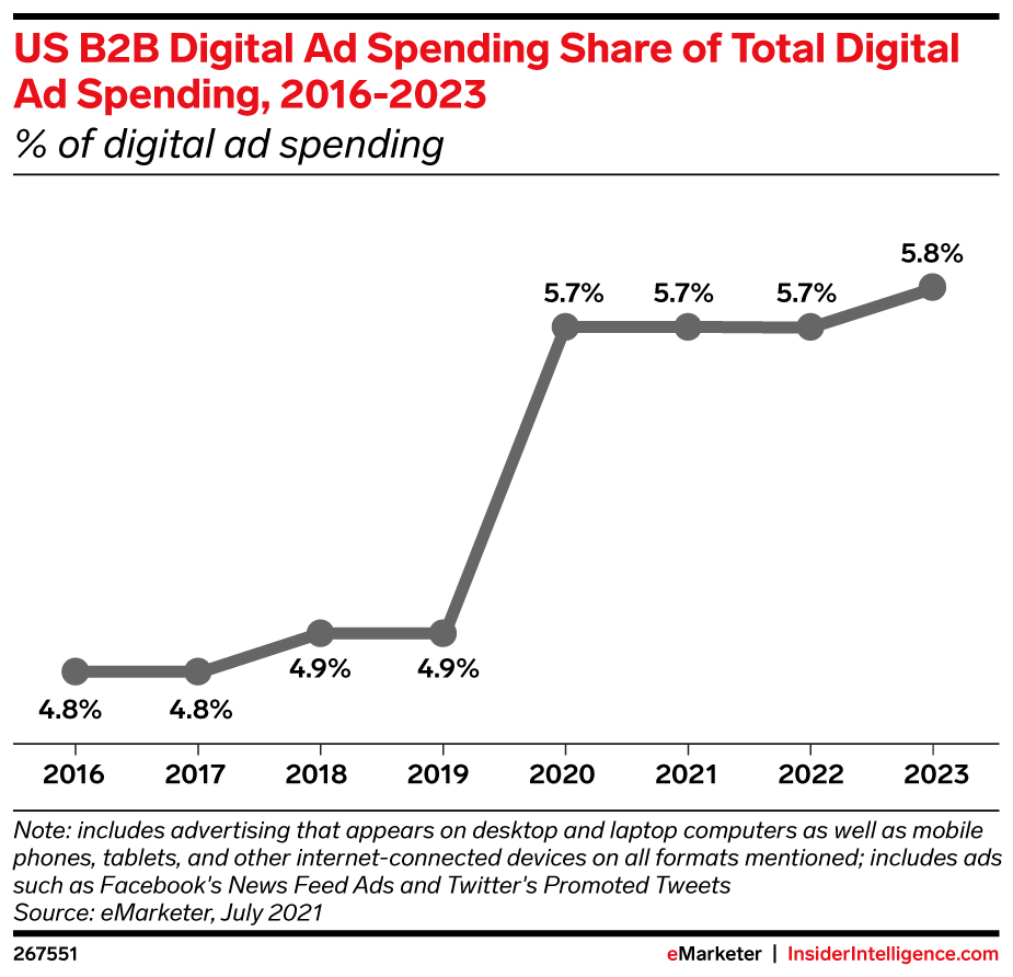 US B2B Digital Ad Spending Share of Total Digital Ad Spending, 2016-2023 (% of digital ad spending)