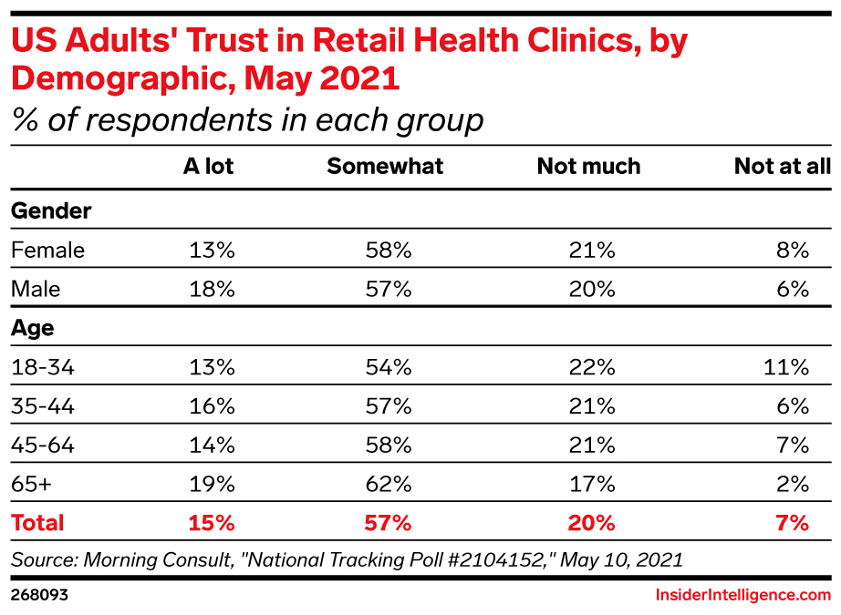 US Adults' Trust in Retail Health Clinics, by Demographic, May 2021 (% of respondents in each group)