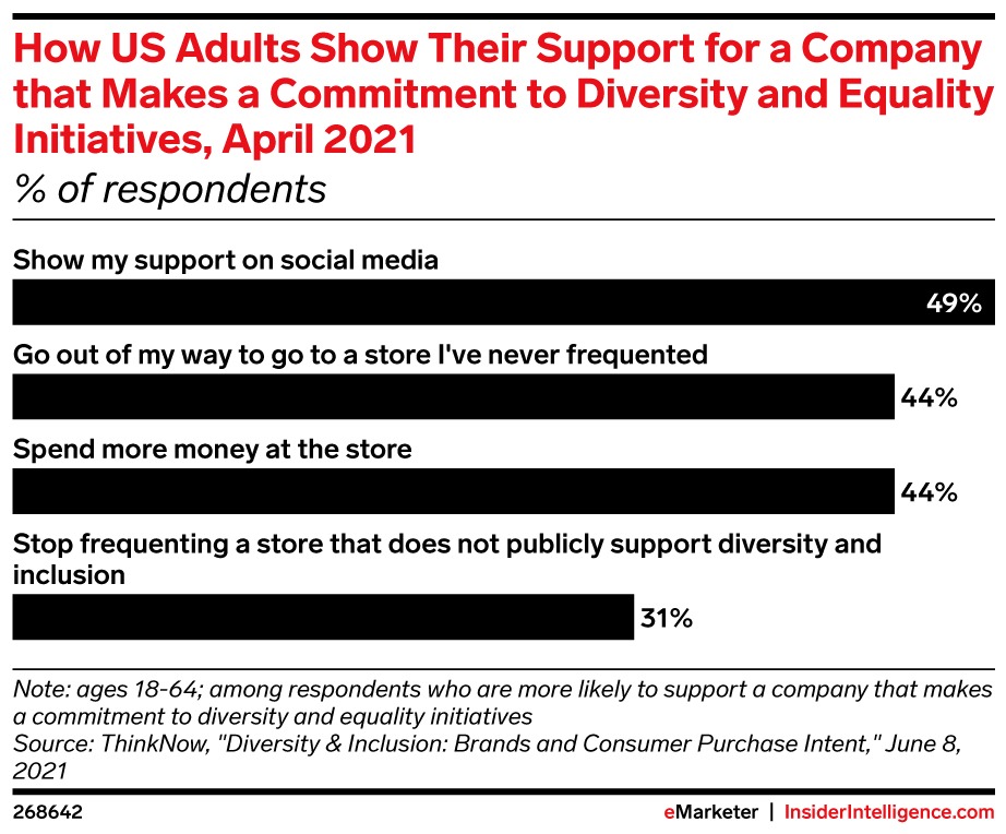 How US Adults Show Their Support for a Company that Makes a Commitment to Diversity and Equality Initiatives, April 2021 (% of respondents)