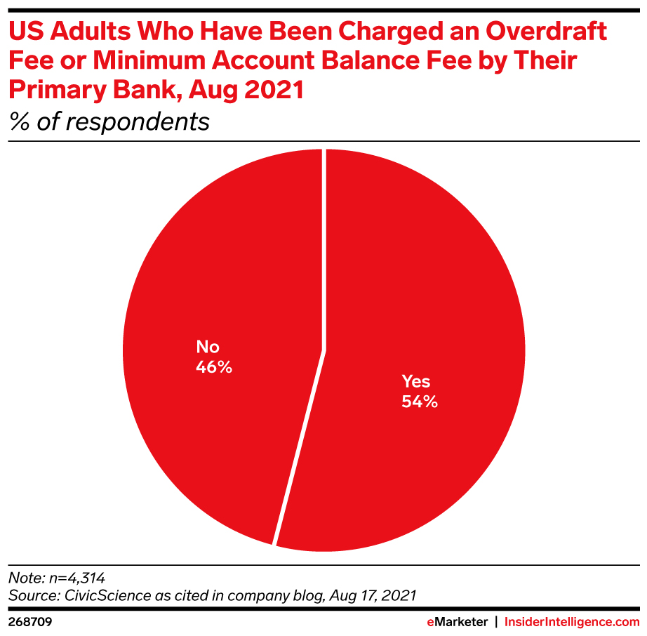 US Adults Who Have Been Charged an Overdraft Fee or Minimum Account Balance Fee by Their Primary Bank, Aug 2021 (% of respondents)