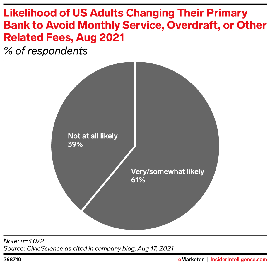 Likelihood of US Adults Changing Their Primary Bank to Avoid Monthly Service, Overdraft, or Other Related Fees, Aug 2021 (% of respondents)