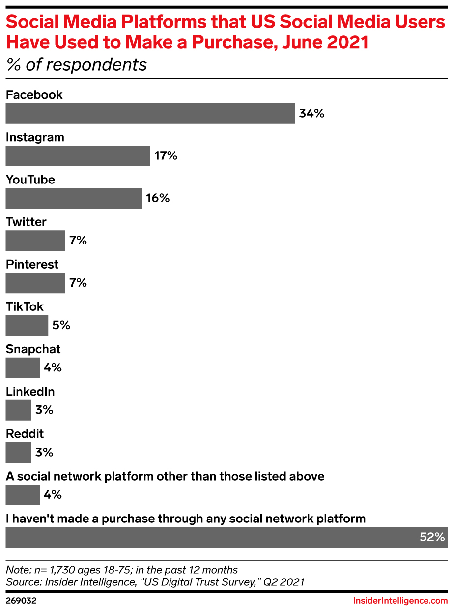 Social Media Platforms that US Social Media Users Have Used to Make a Purchase, June 2021 (% of respondents)