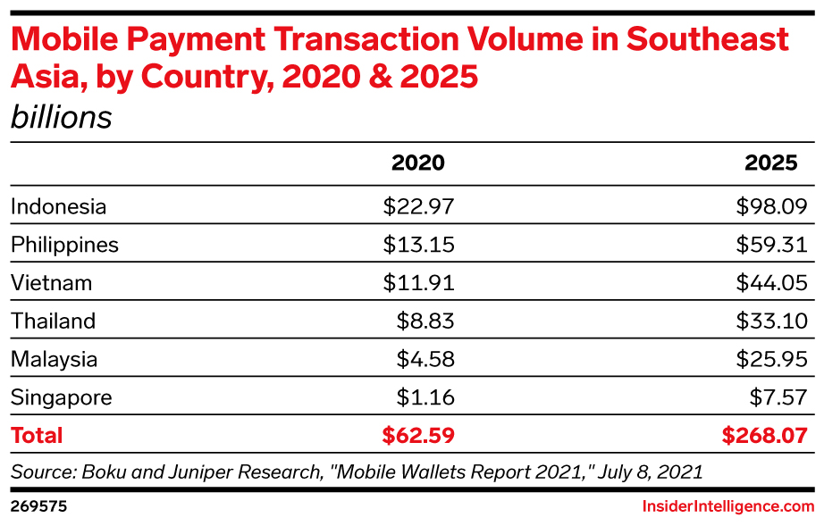 Mobile Payment Transaction Volume in Southeast Asia, by Country, 2020 & 2025 (billions)