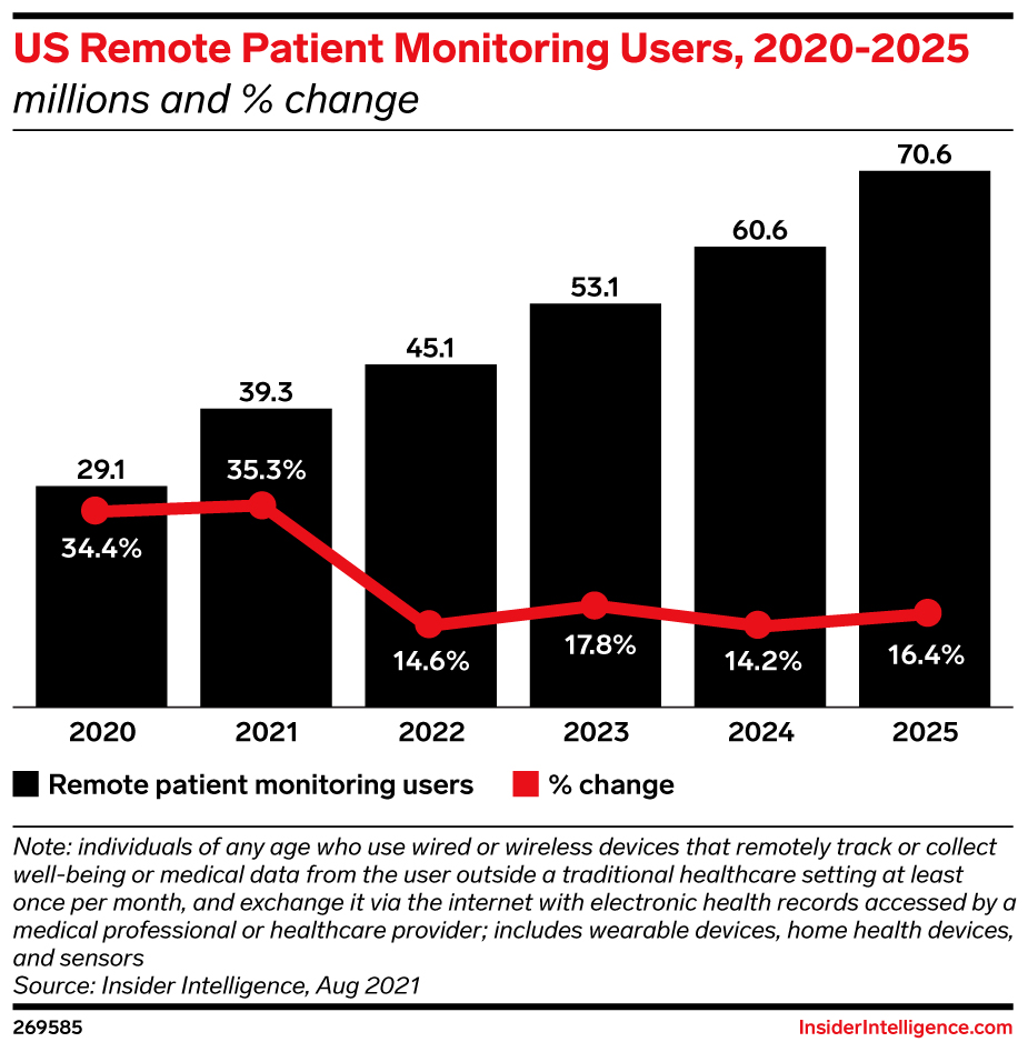 US Remote Patient Monitoring Users, 2020-2025 (millions and % change )