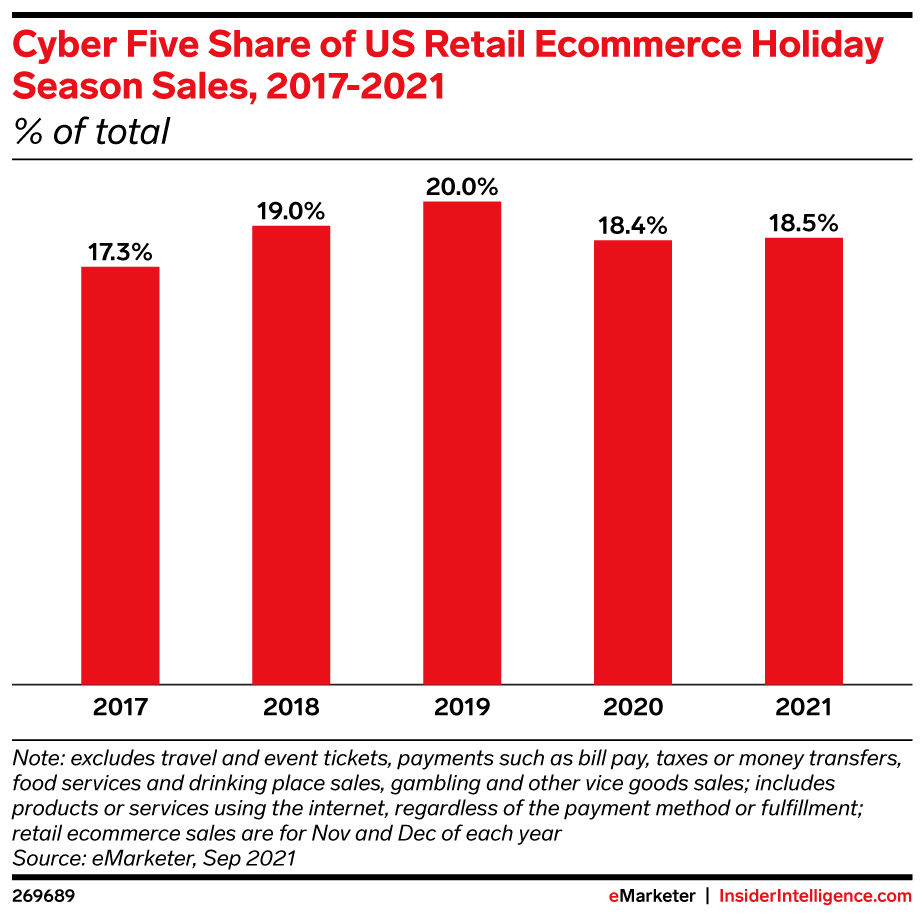 Cyber Five Share of US Retail Ecommerce Holiday Season Sales, 2017-2021 (% of total)