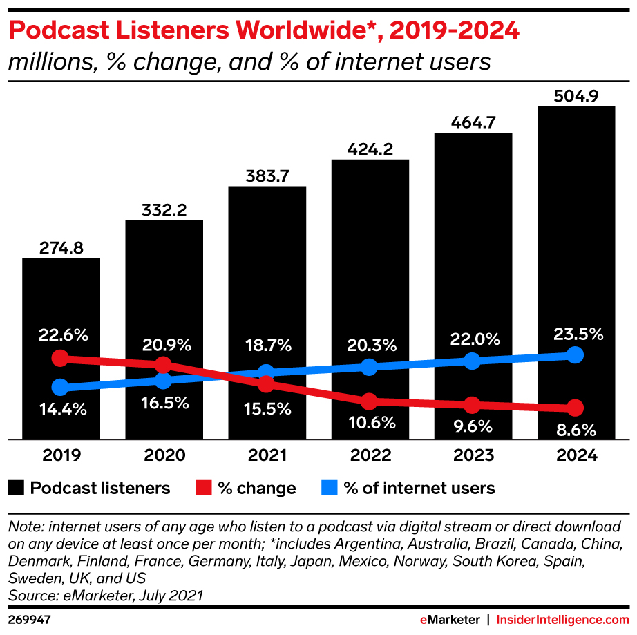 Podcast Listeners Worldwide*, 2019-2024 (millions, % change, and % of internet users)