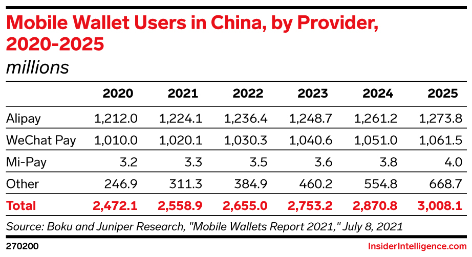 Mobile Wallet Users in China, by Provider, 2020-2025 (millions)