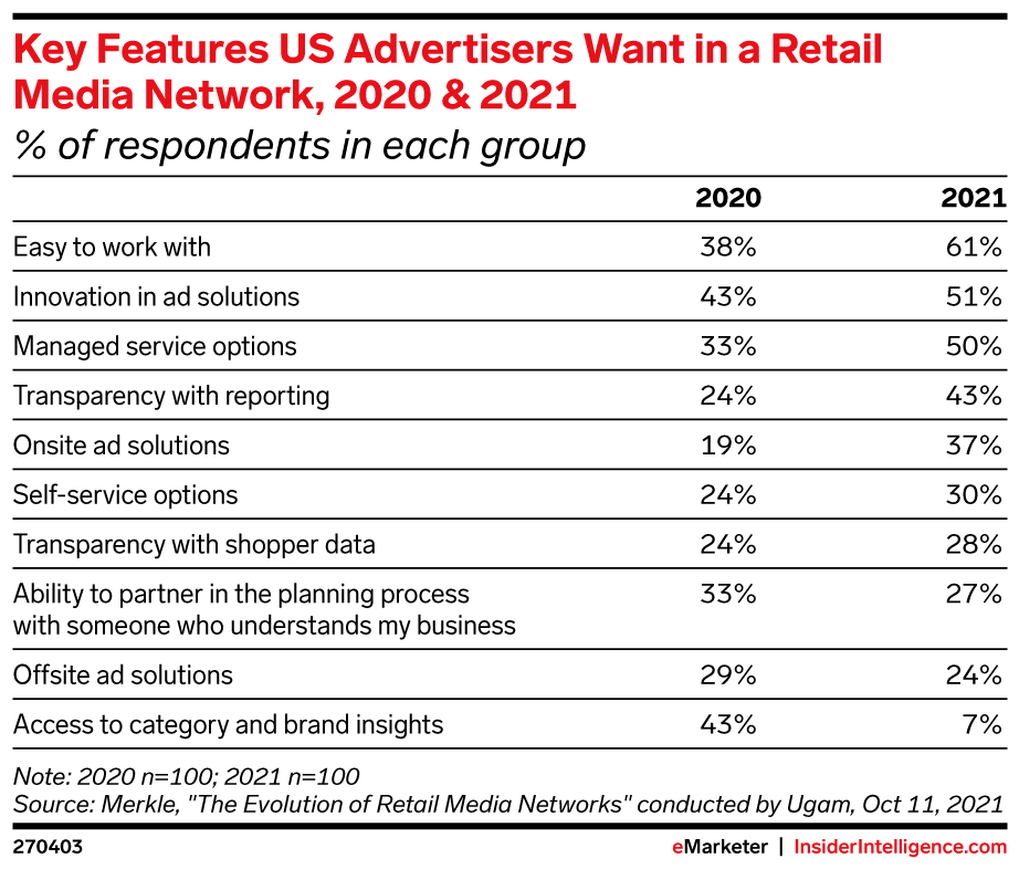 Key Features US Advertisers Want in a Retail Media Network, 2020 & 2021 (% of respondents in each group)