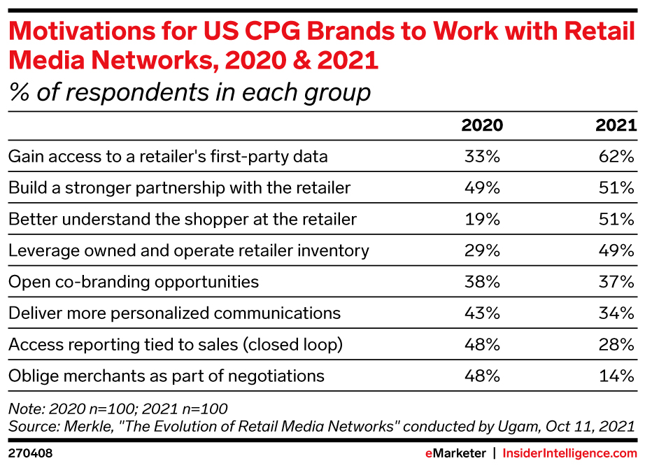 Motivations for US CPG Brands to Work with Retail Media Networks, 2020 & 2021 (% of respondents in each group)