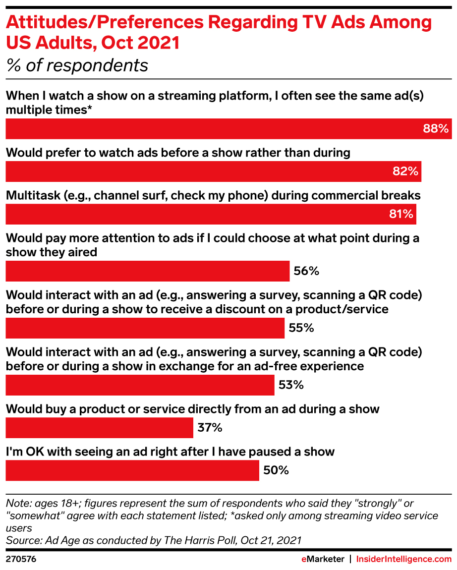 Attitudes/Preferences Regarding TV Ads Among US Adults, Oct 2021 (% of respondents)